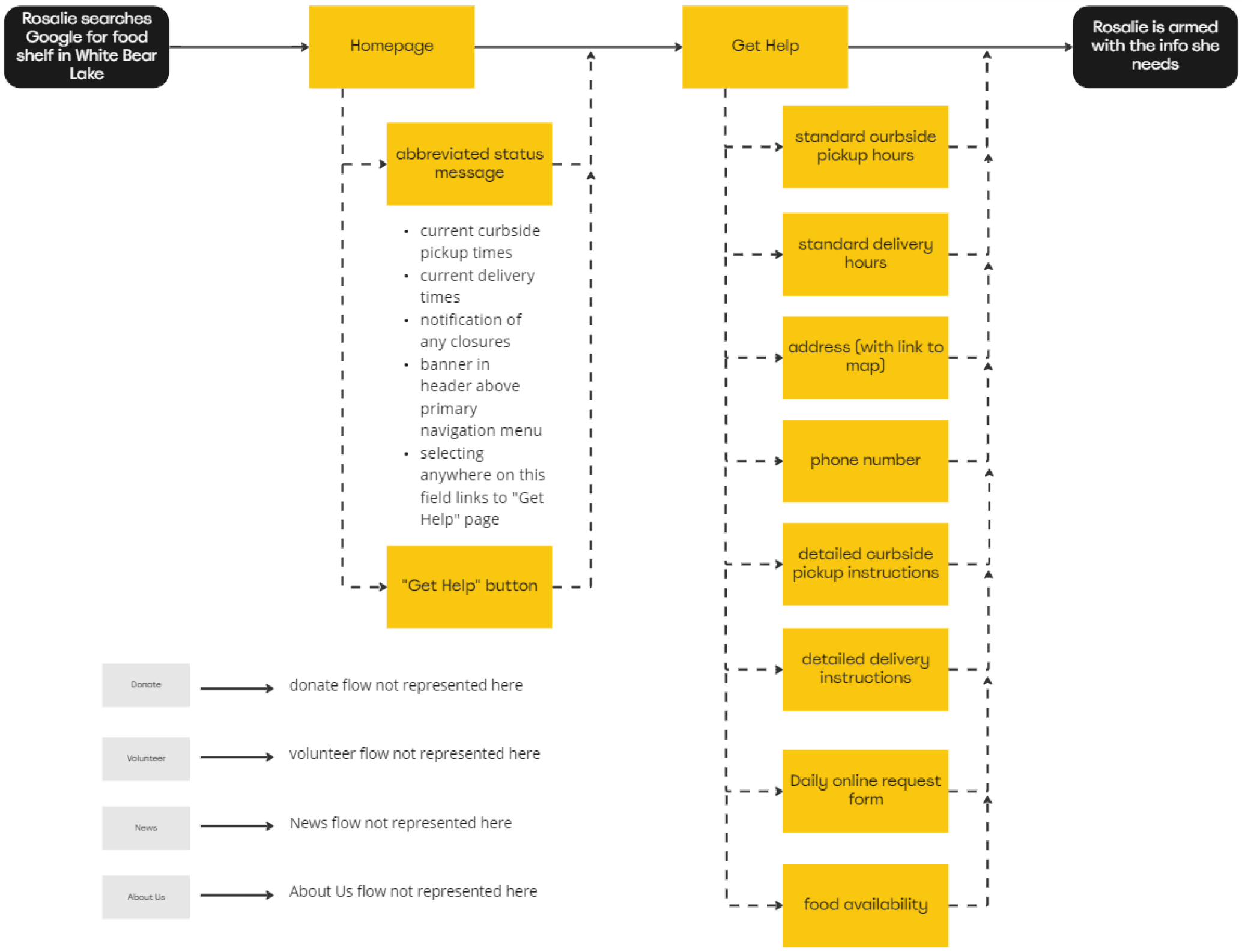 Image of user flow